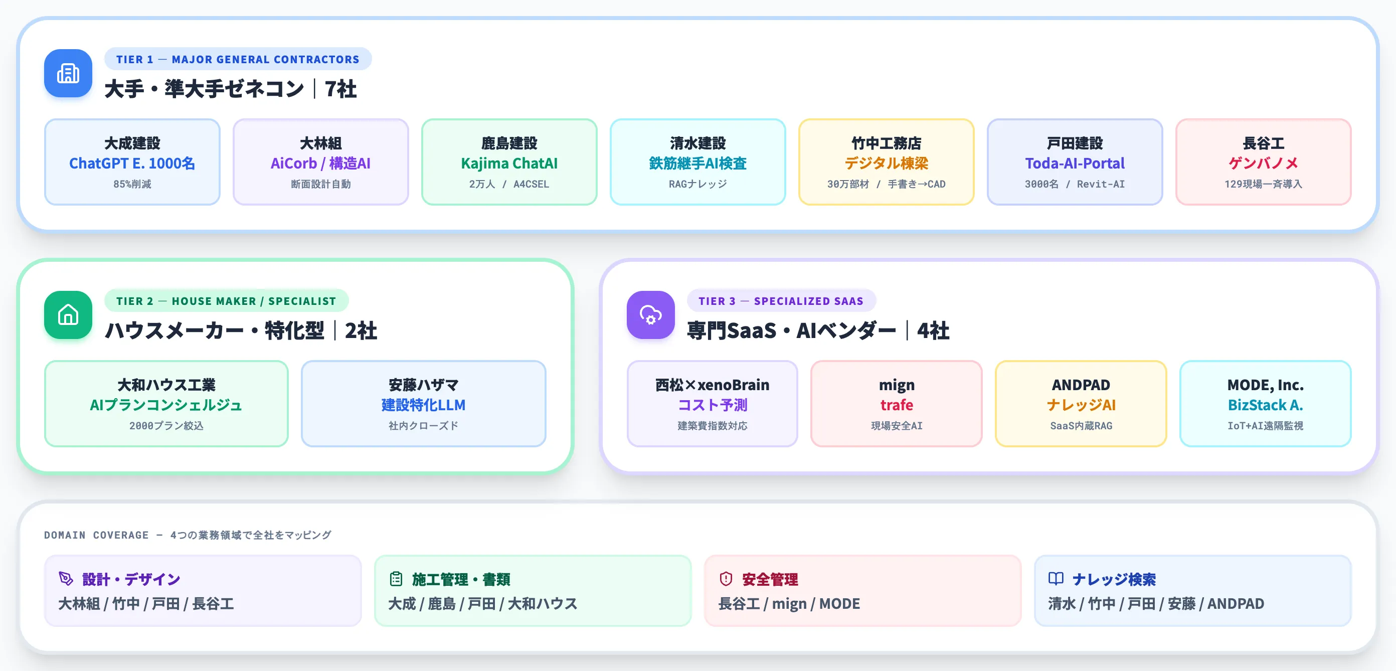建設業におけるAI活用事例13選の全体マップ