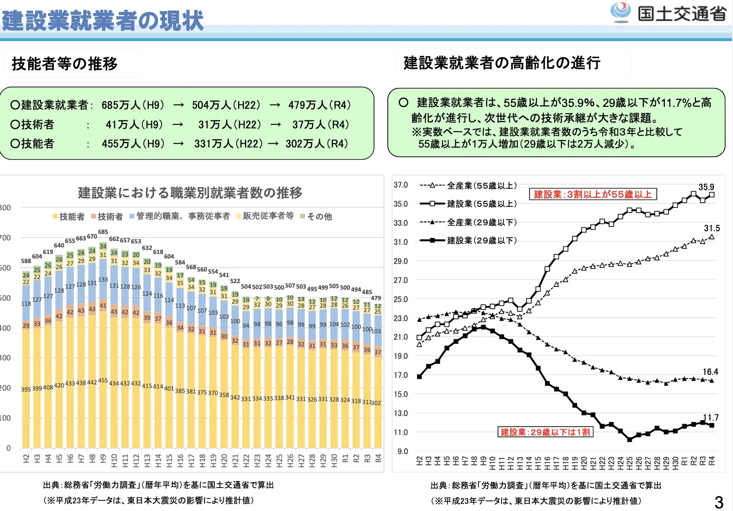 建設業就業者の現状