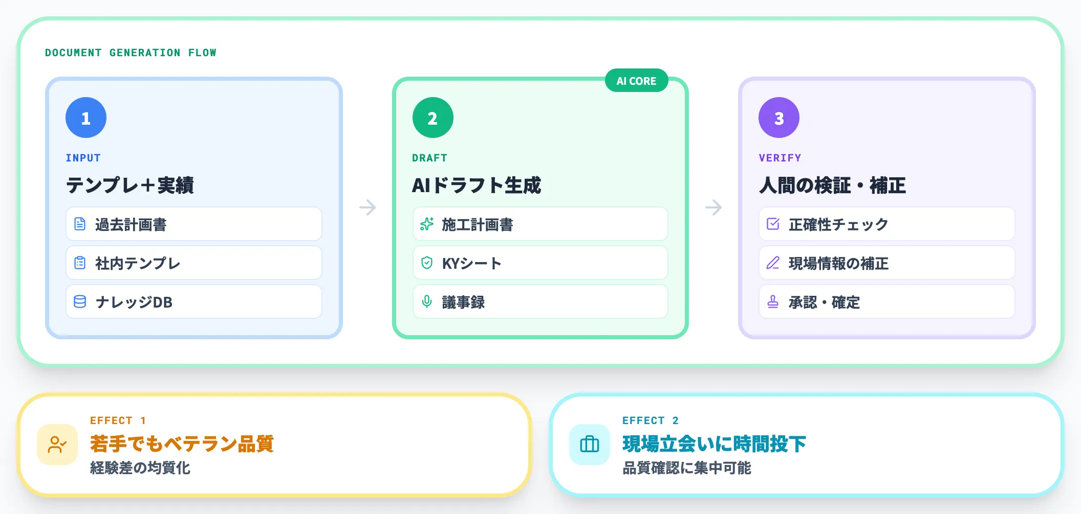 施工管理・書類作成の効率化