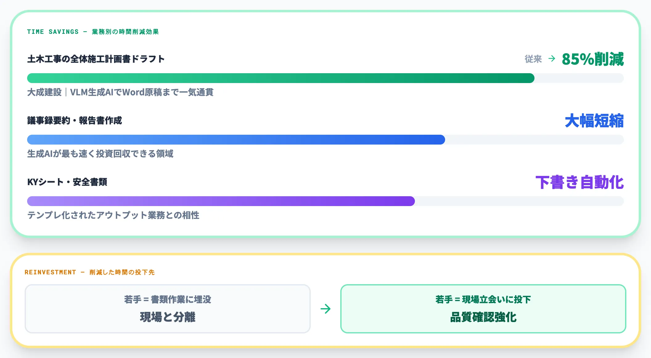 業務時間の大幅な短縮