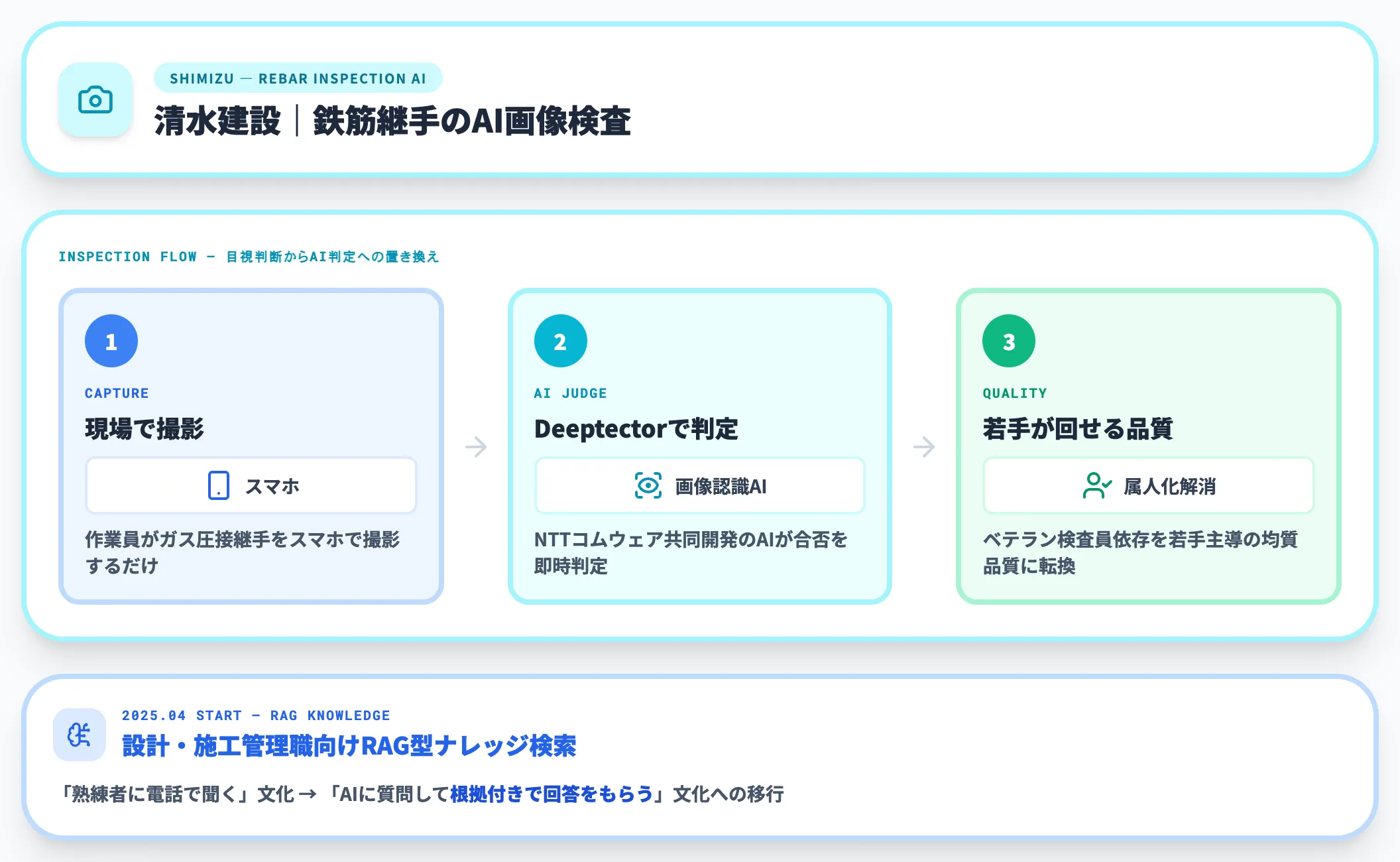 清水建設 AI画像検査とRAG型ナレッジ検索