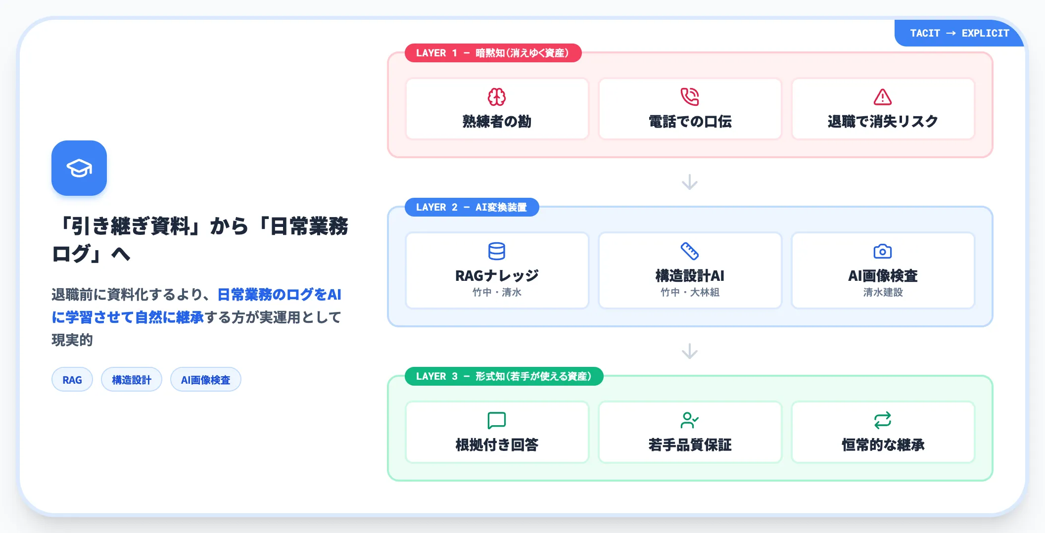 熟練技術のデジタル継承