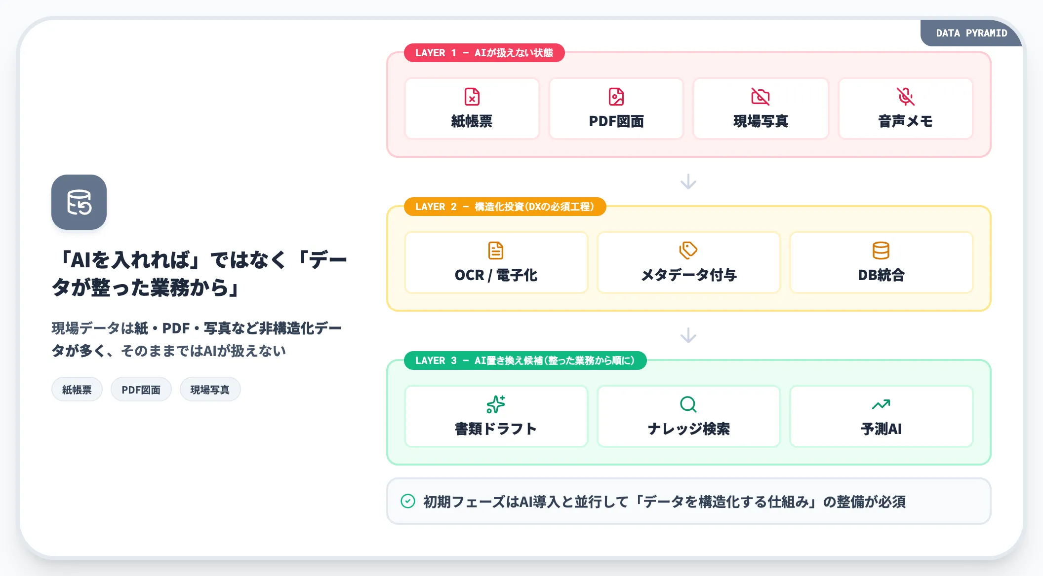 現場データの整備不足
