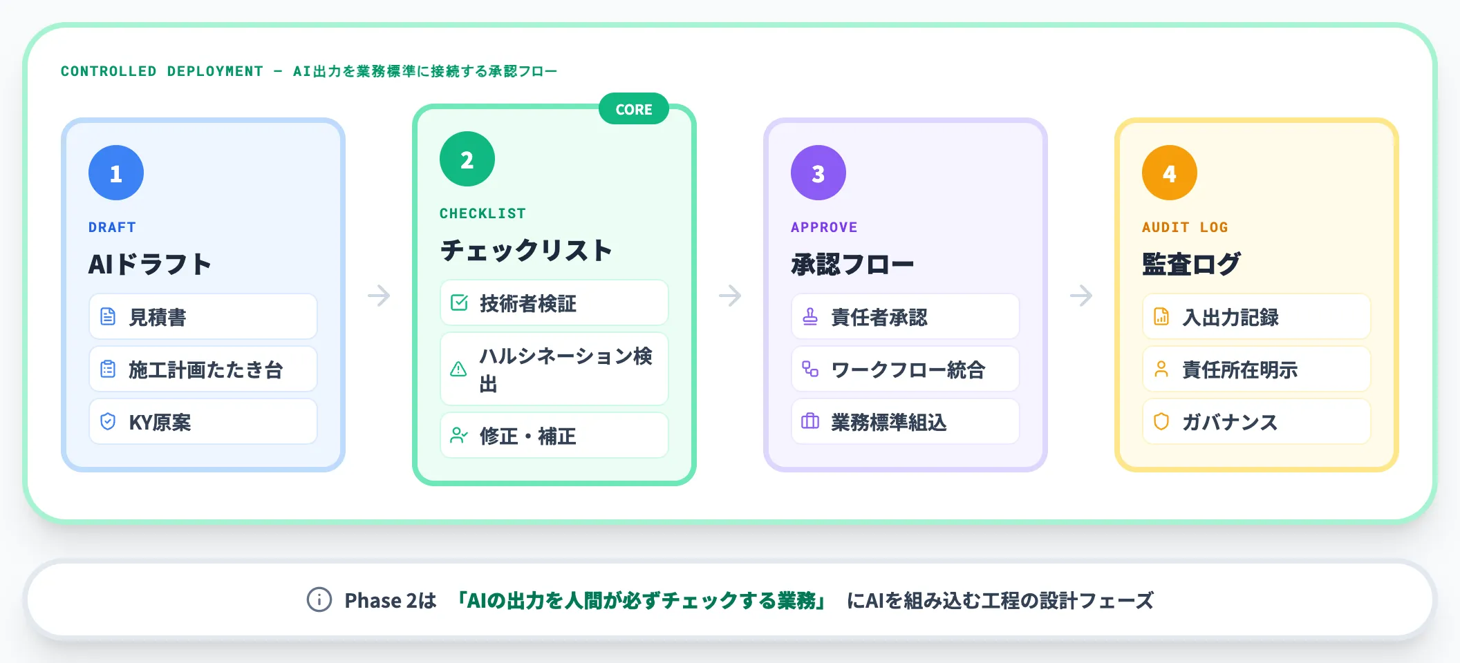確認工程がある業務への展開