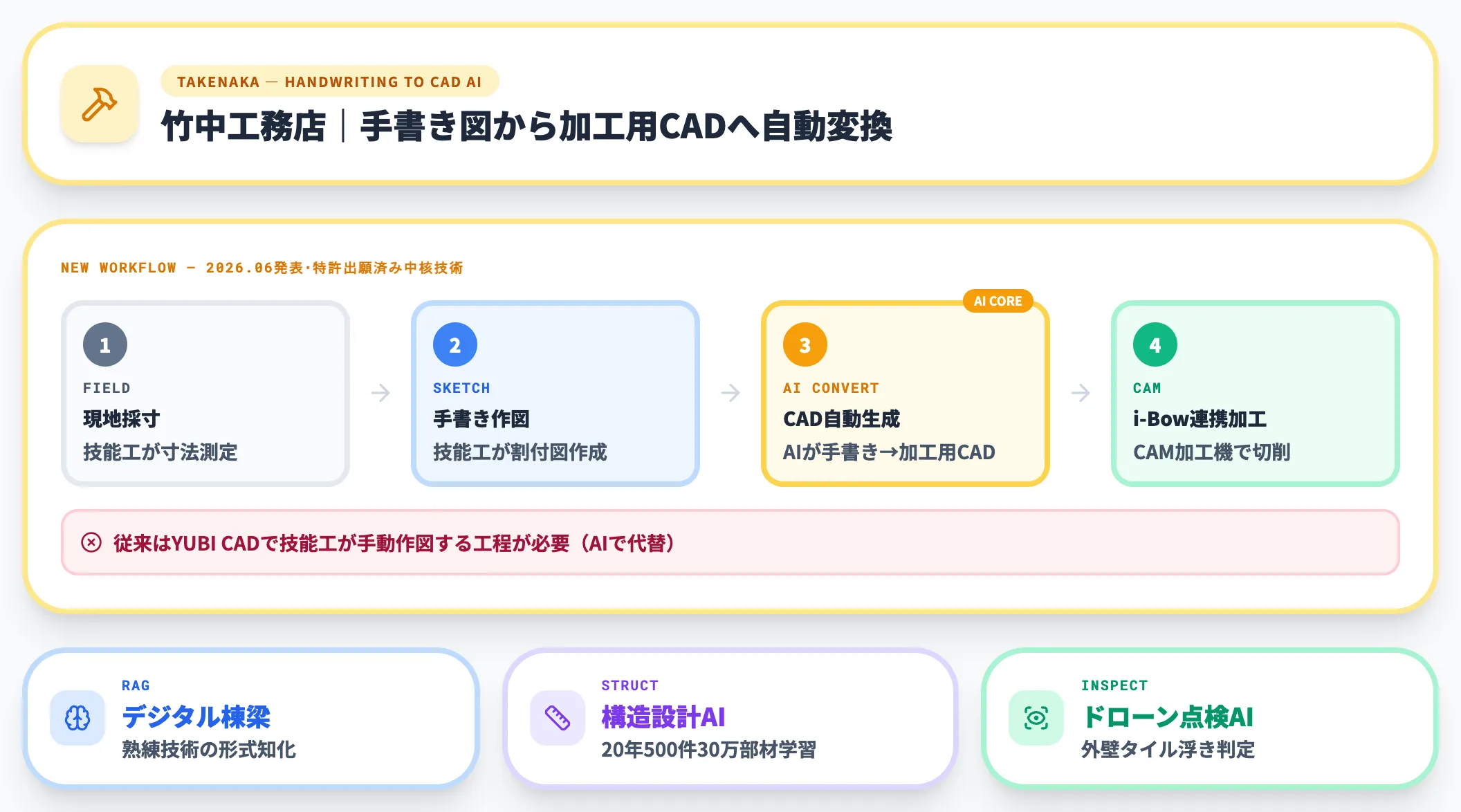 竹中工務店 デジタル棟梁と構造設計AIの拡充