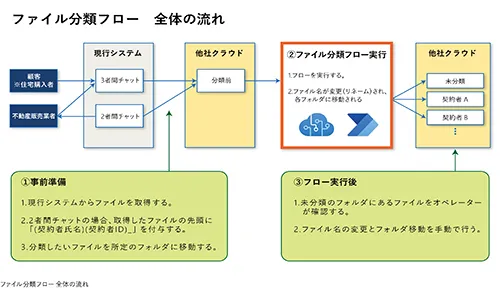 自動化に際して使われているファイル分析のフロー