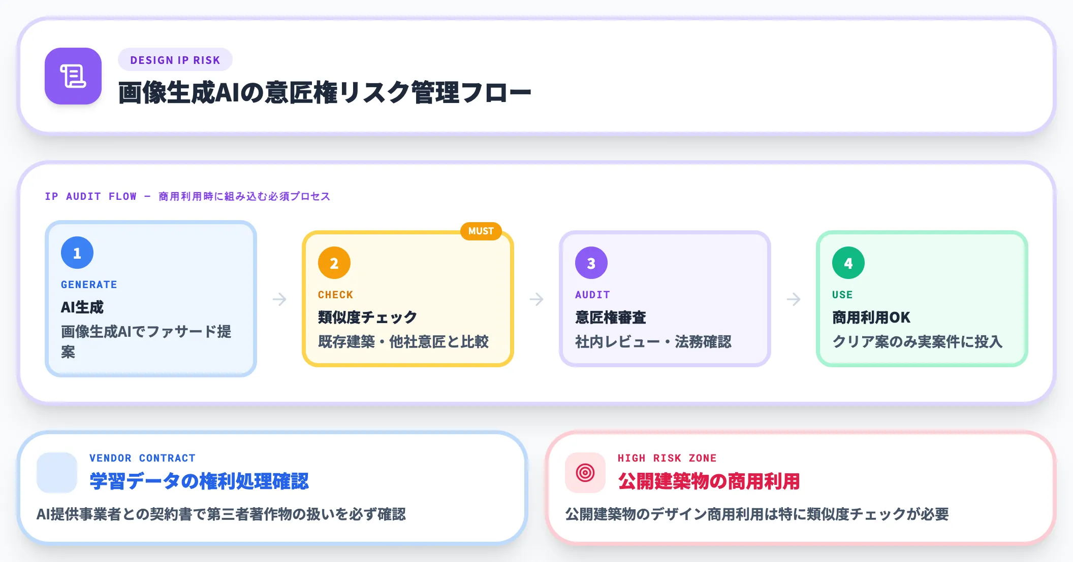 著作権・知的財産権のリスク