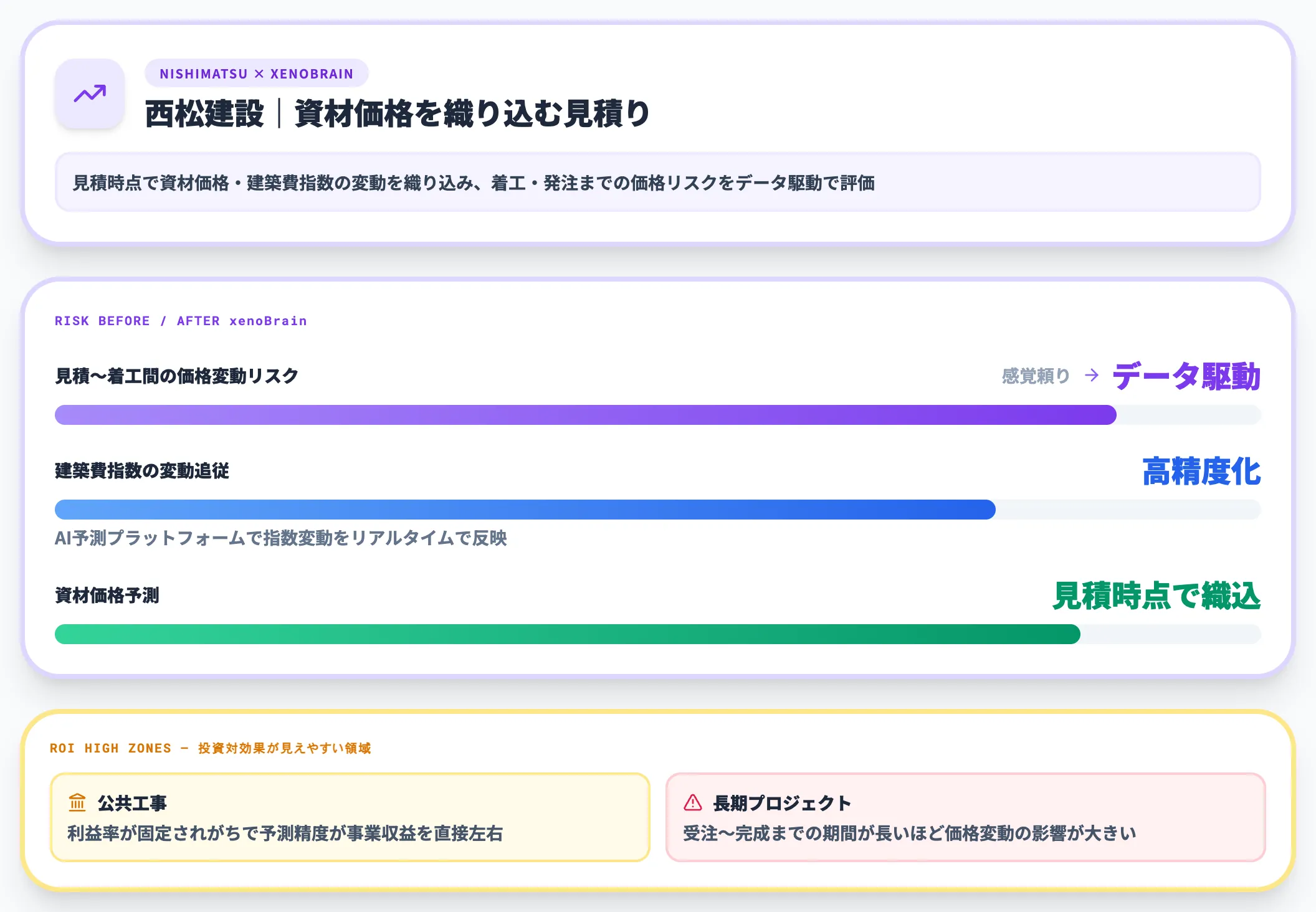 西松建設 xenoBrainによる建設コスト予測