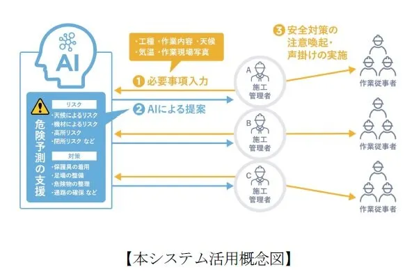 長谷工 ゲンバノメの本システム活用概念図