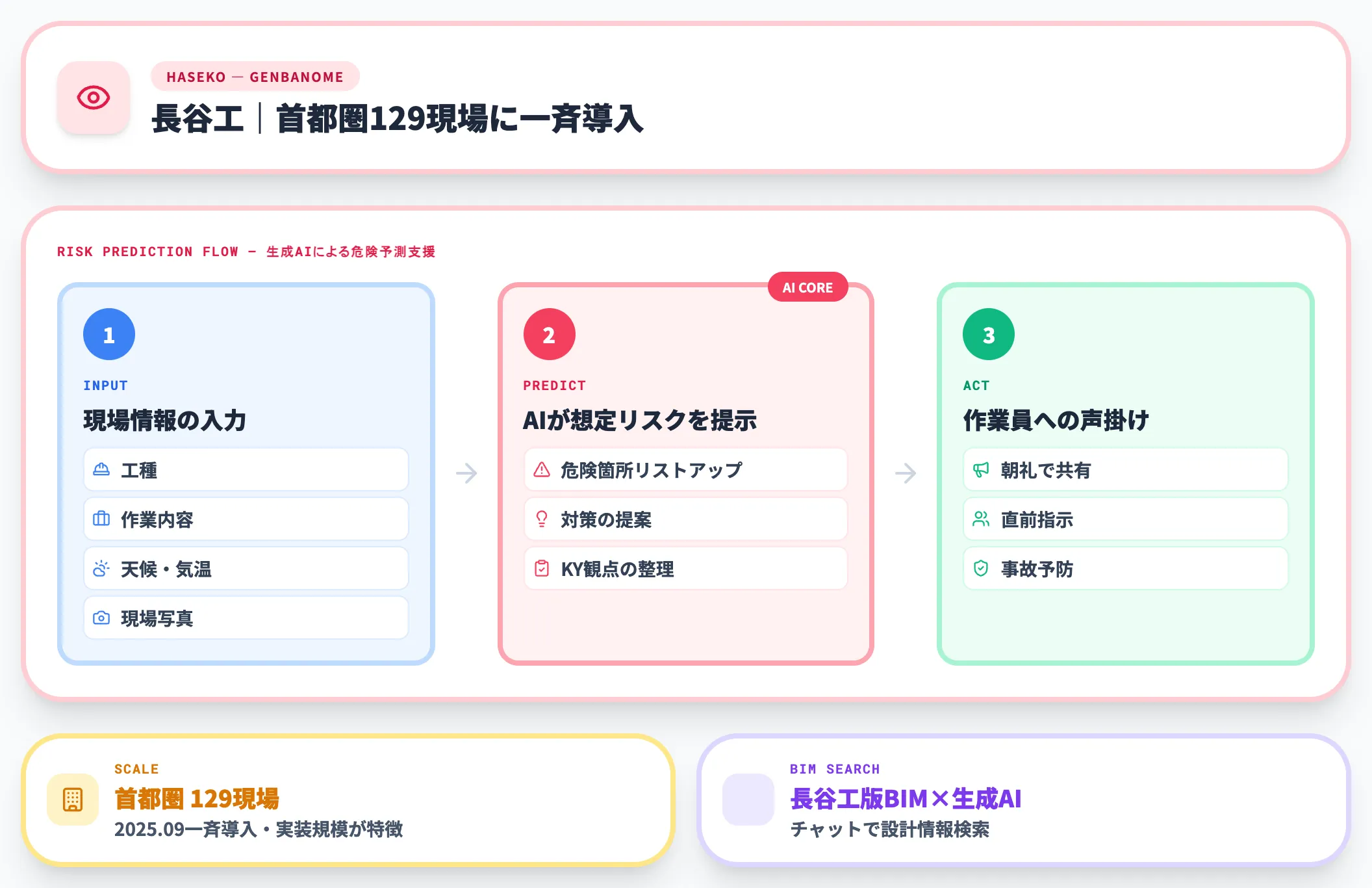 長谷工コーポレーション ゲンバノメと長谷工版BIM