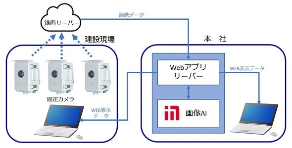 開発されたシステム