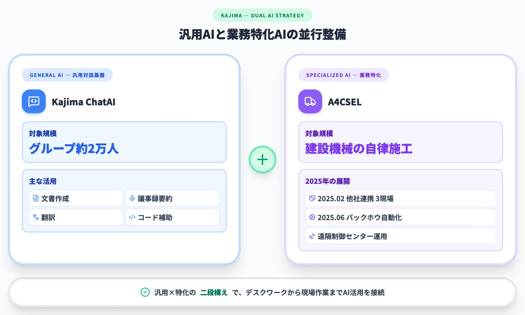 鹿島建設 Kajima ChatAIと自動施工A4CSEL