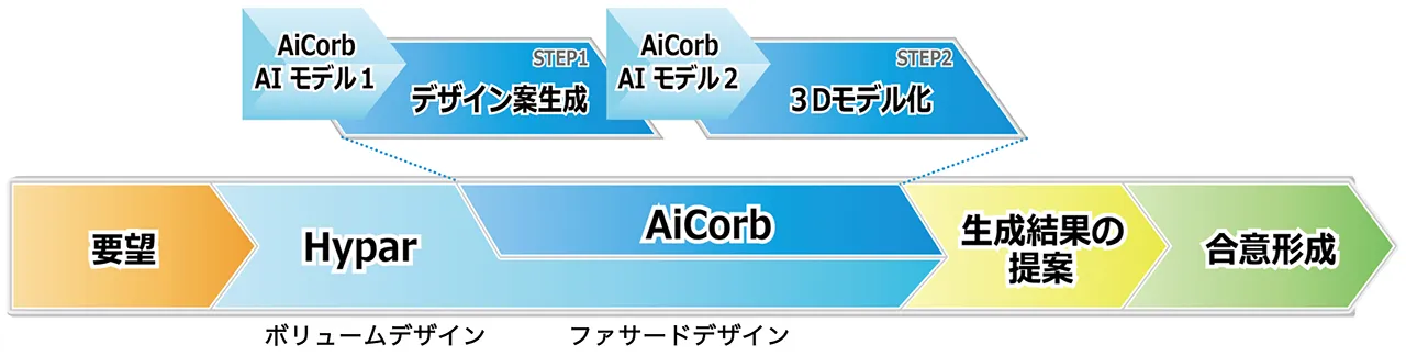 AiCorb®を使用した提案フロー