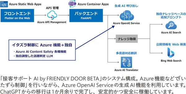 LIFULLが導入したMicrosoft Azureのシステム内部の様子