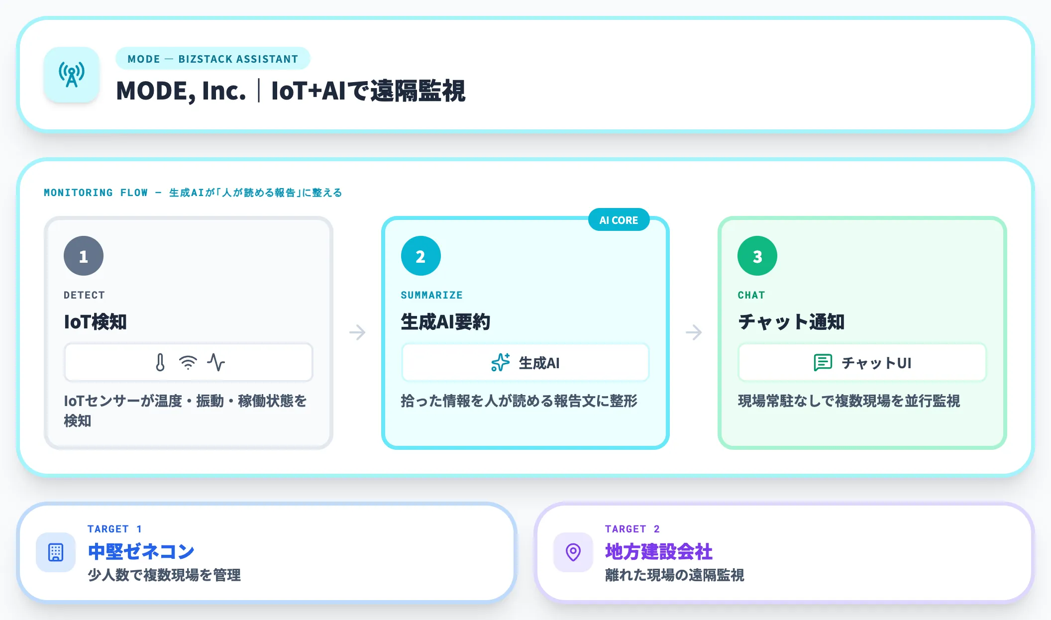 MODE チャット型の現場異変報告