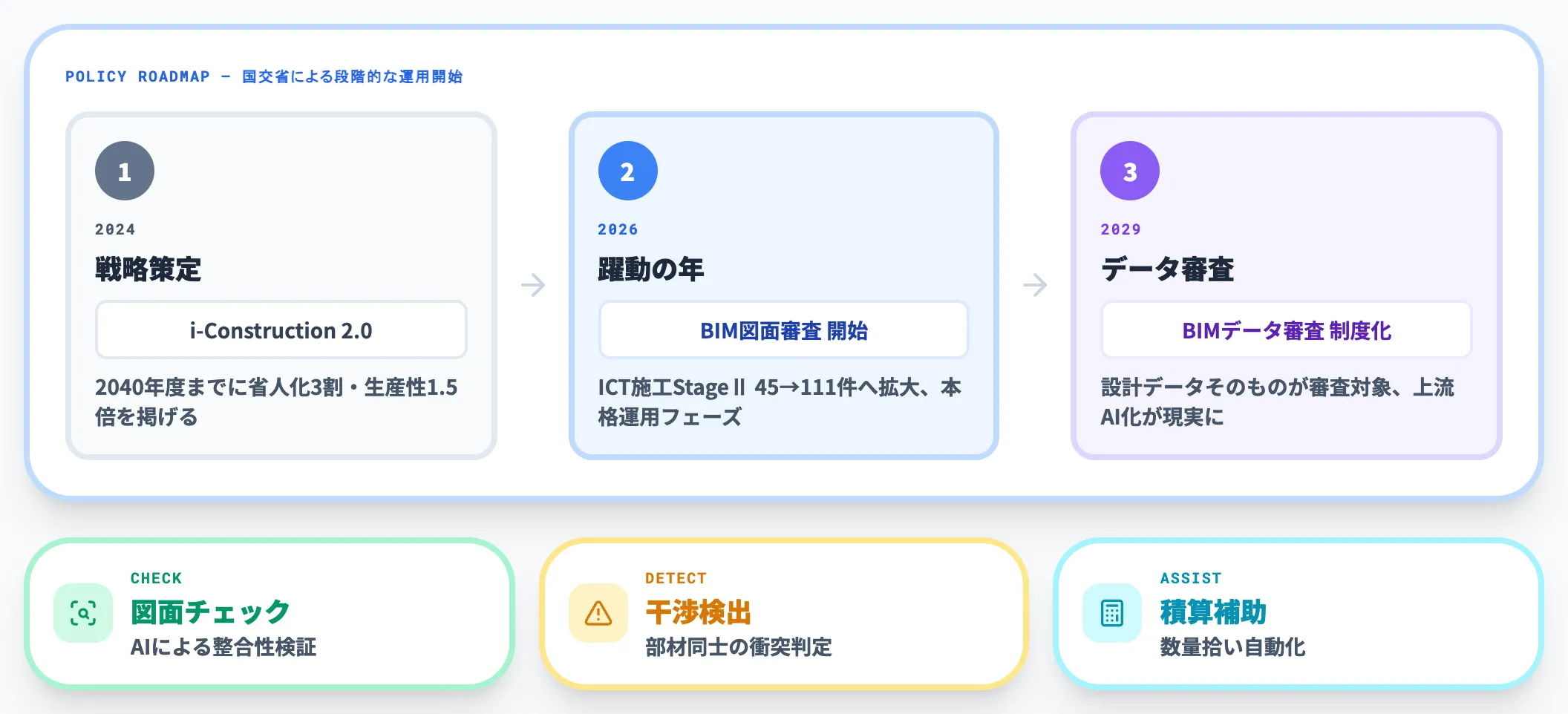 i-Construction 2.0と2026年度の方向性