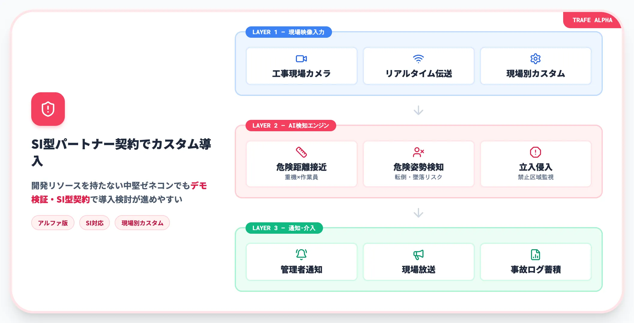 mign 現場安全AI trafe