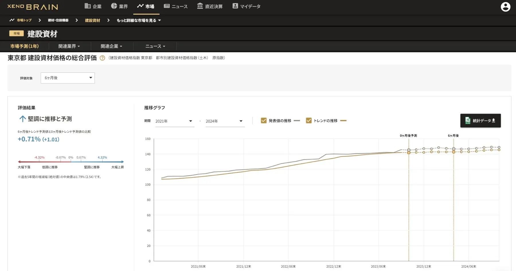 xenoBrainによる予測