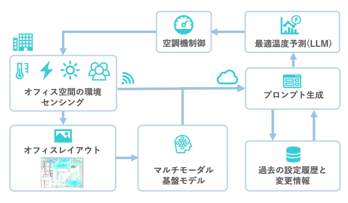 ソラコム