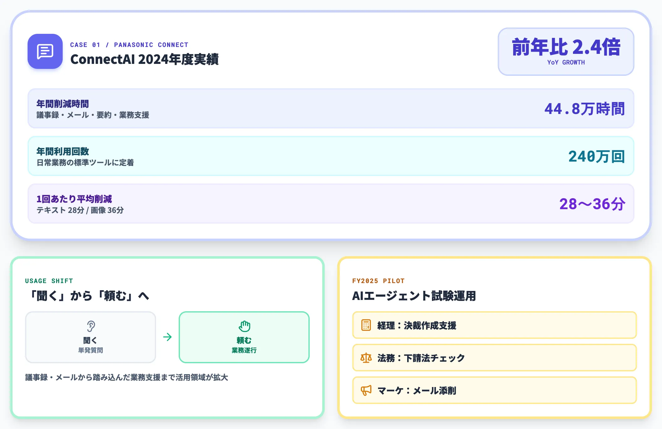 パナソニックコネクト ConnectAIで年44.8万時間削減
