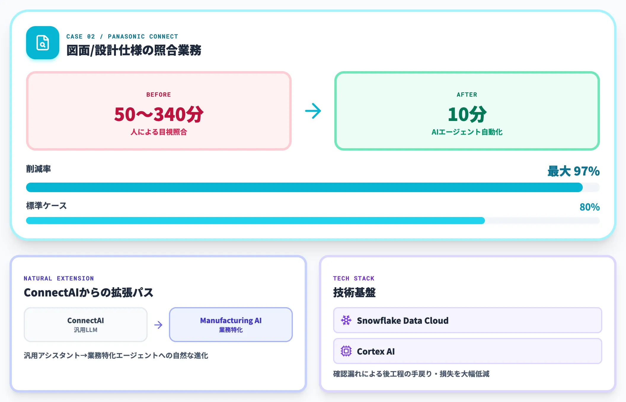 パナソニックコネクト Manufacturing AIエージェント 図面照合97削減