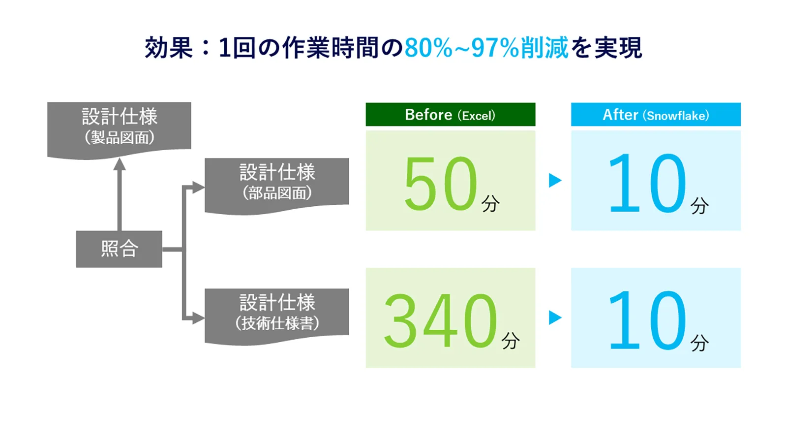 図面照合業務における作業時間削減