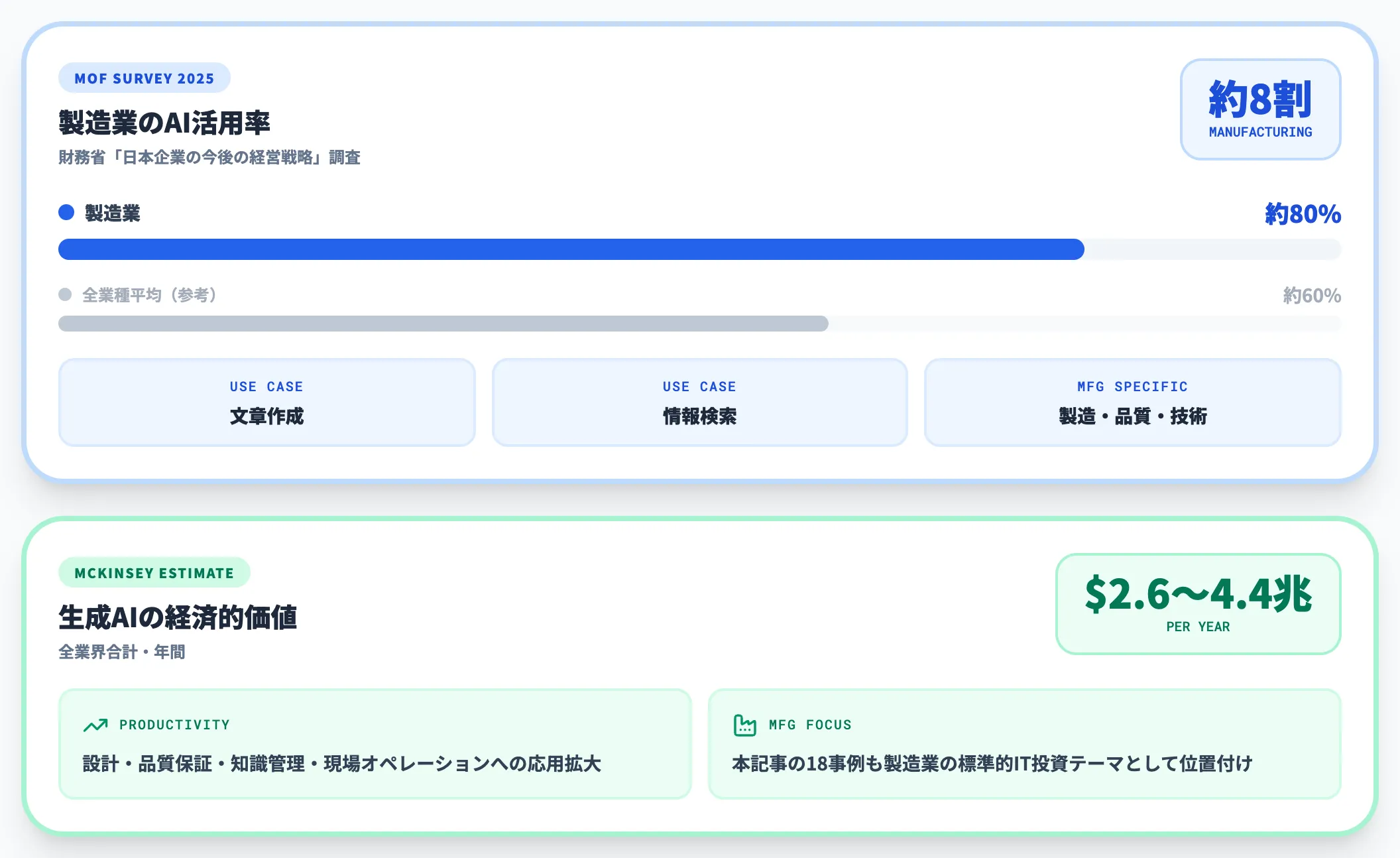 国内製造業のAI活用率と市場規模
