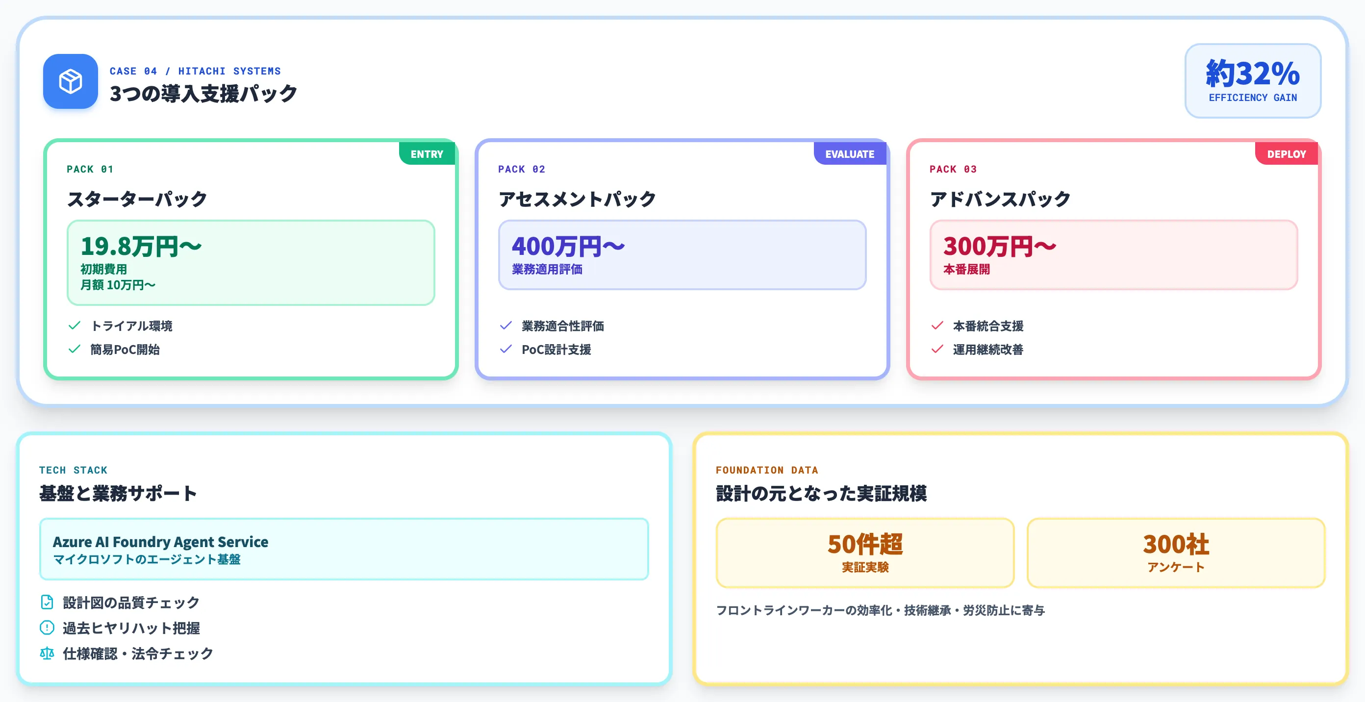 日立システムズ 製造業向けアシスタントAI 業務効率約32向上