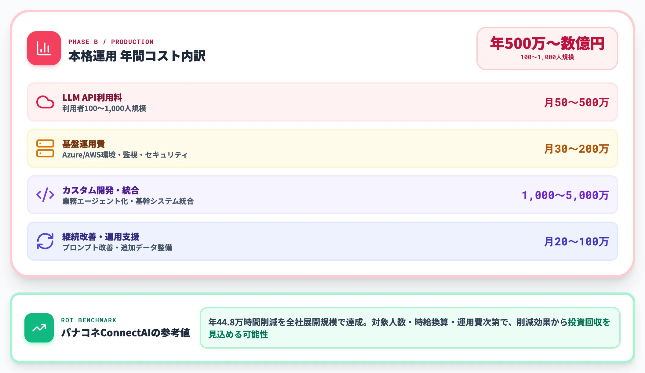 本格運用段階のコスト目安