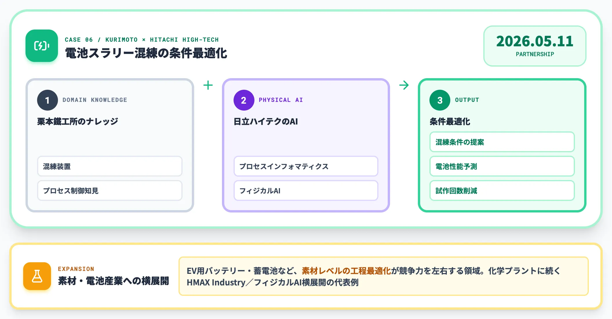栗本鐵工所 日立ハイテク 電池スラリー混練プロセス最適化AI