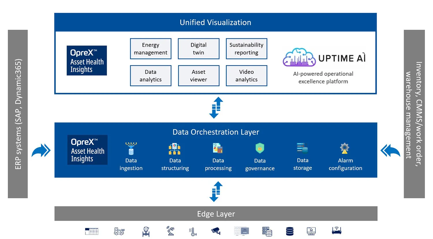 横河電機 OpreX Asset Health InsightsとUptimeAIプラットフォームの統合ソリューション
