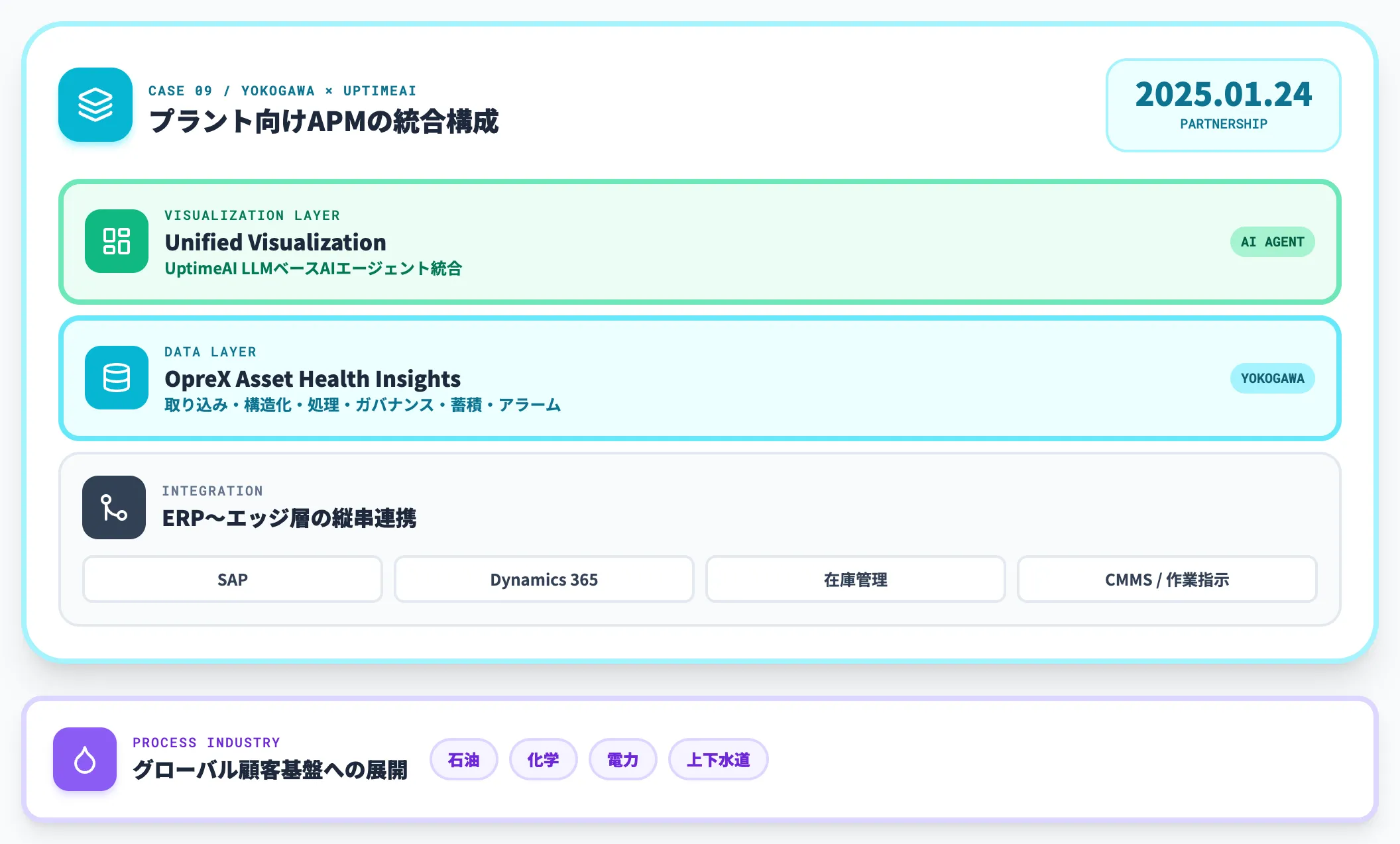 横河電機 UptimeAI プラント向けLLMベースAIエージェント資本業務提携
