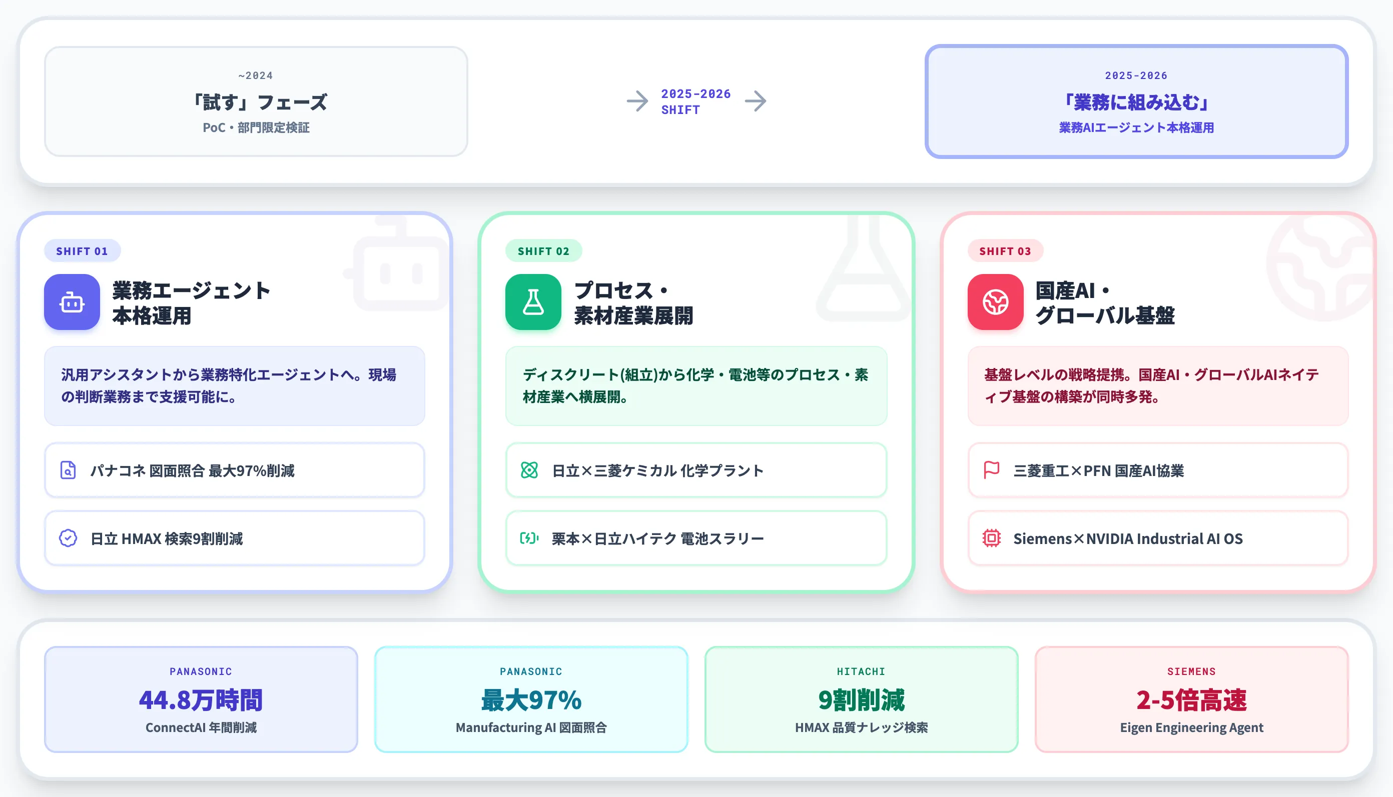 製造業 生成AI 現在地