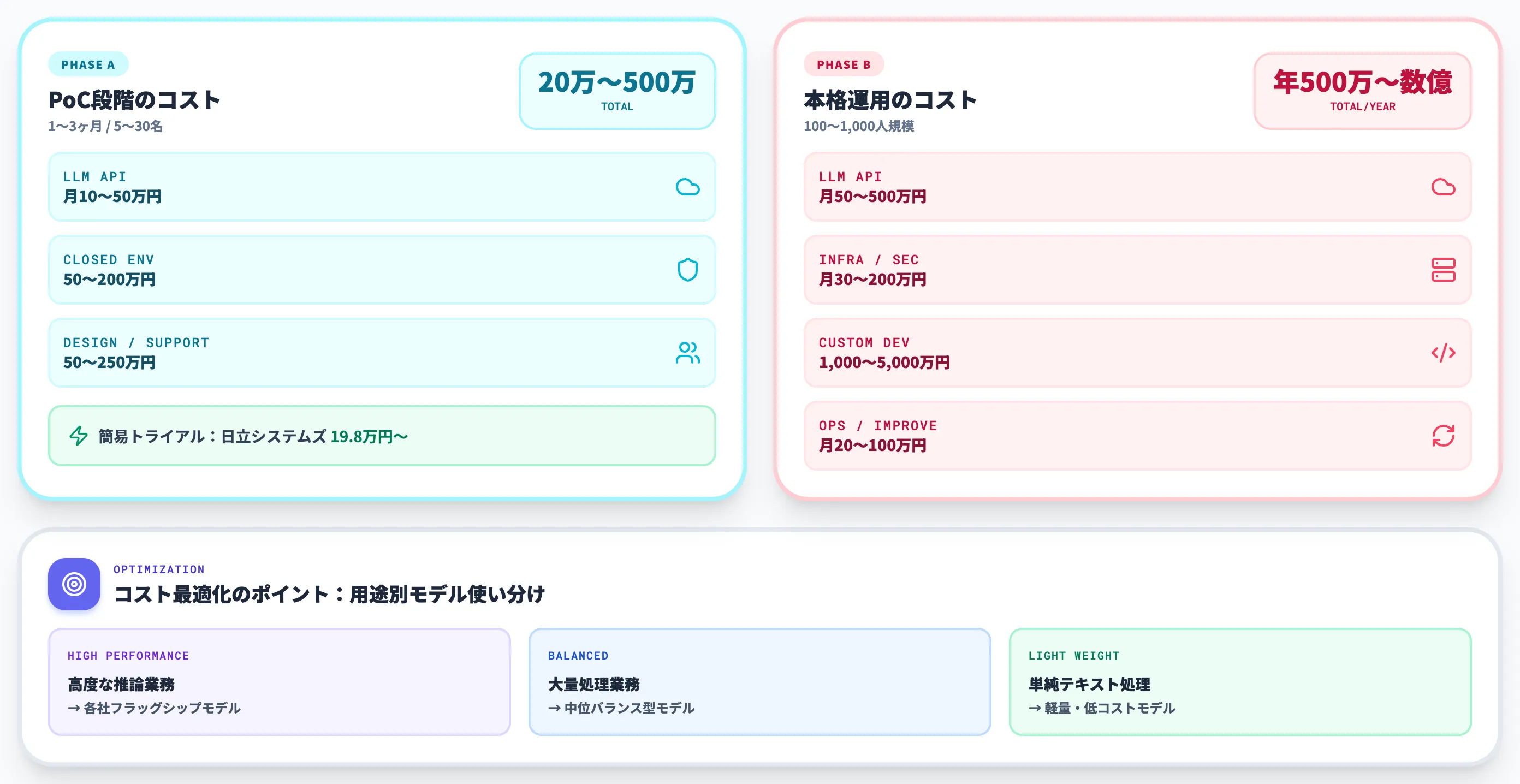 製造業で生成AIを導入する際のコスト目安