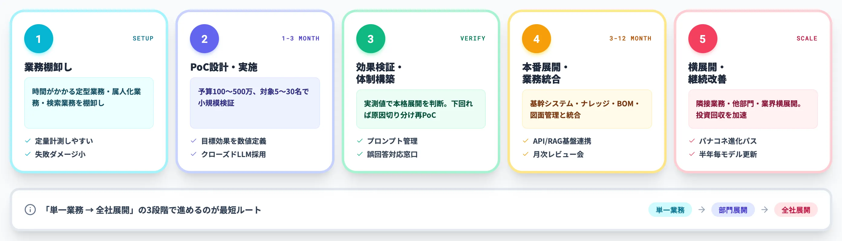 製造業の生成AI導入手順