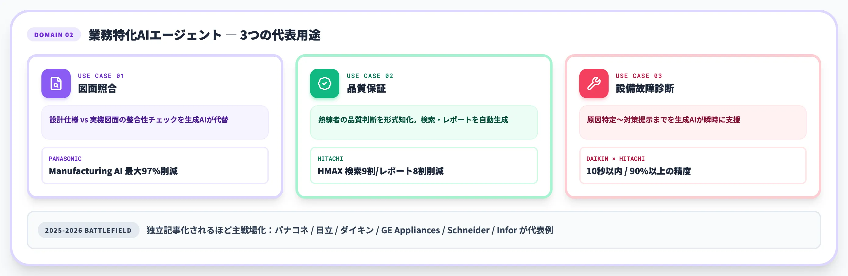領域2 業務特化AIエージェント