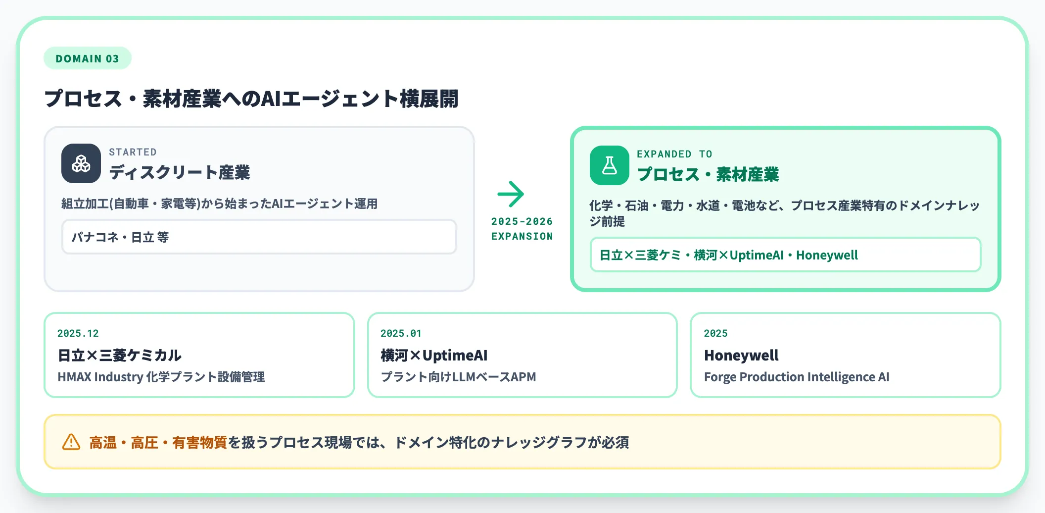 領域3 プロセス産業・素材産業向けAIエージェント