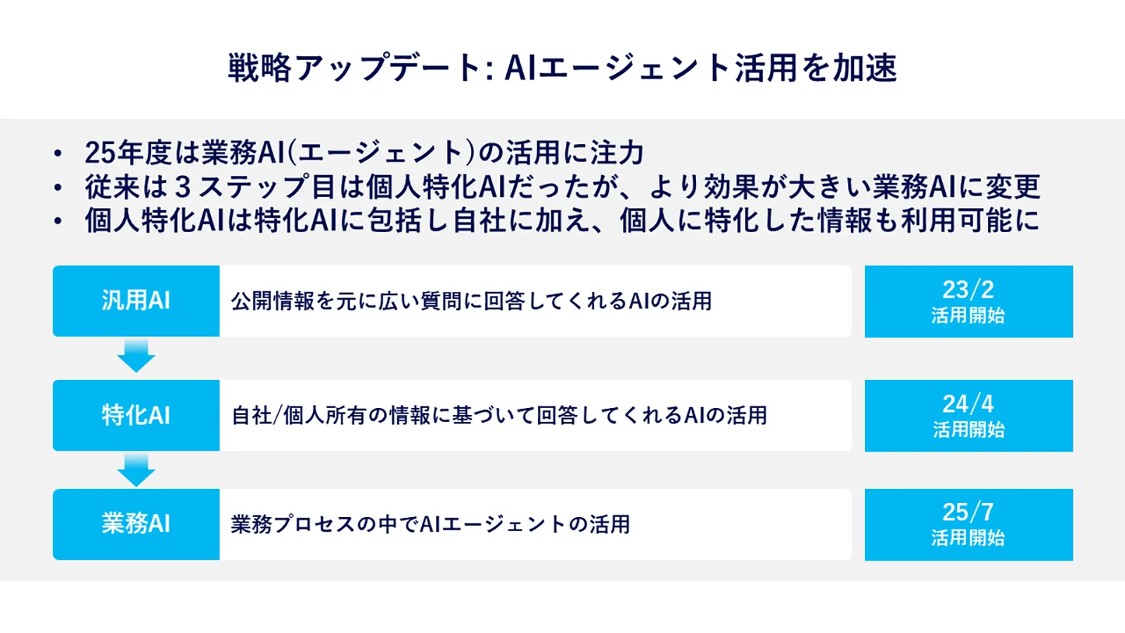 2025年度のConnectAI戦略アップデート