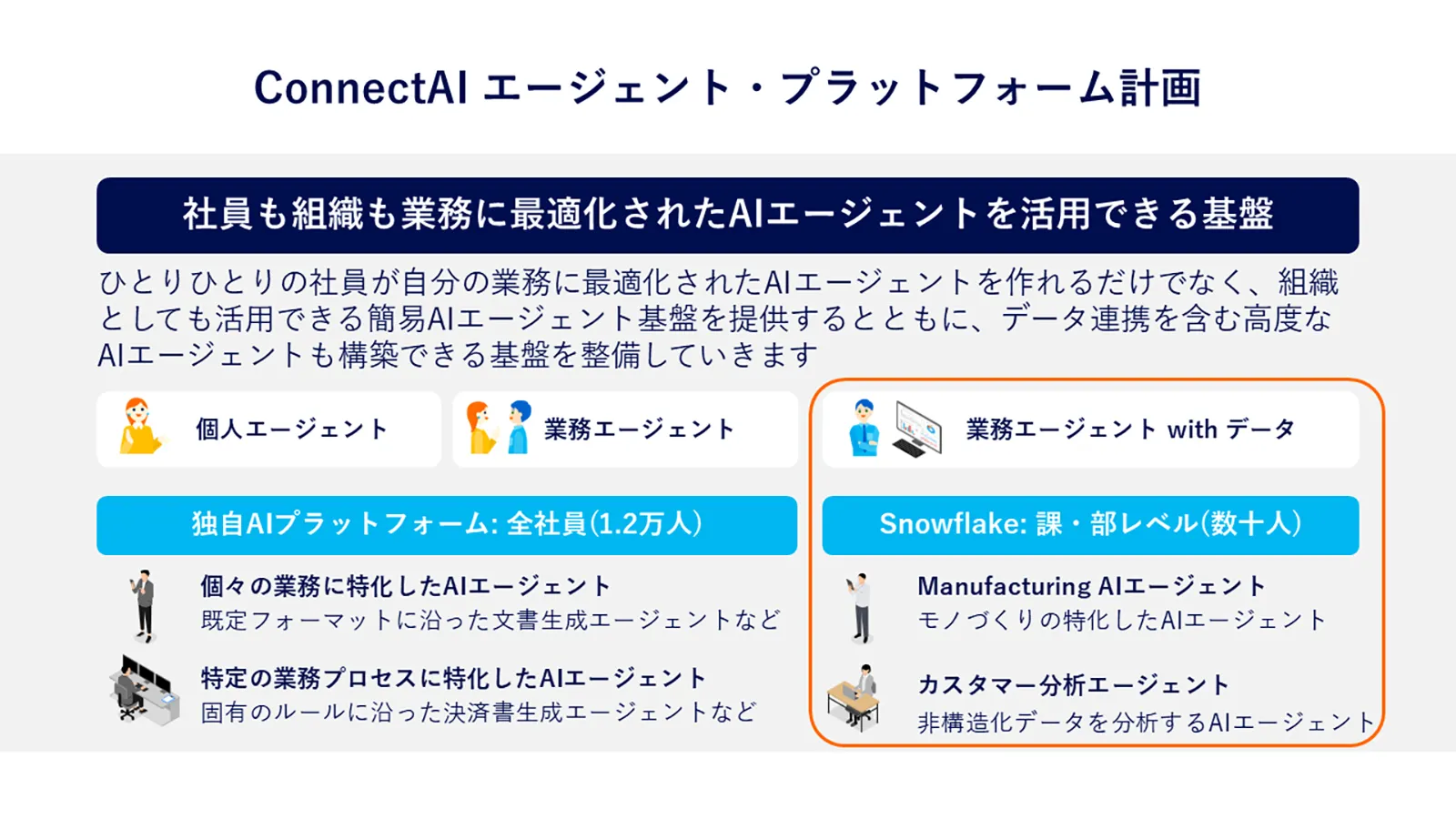ConnectAIエージェントプラットフォーム計画