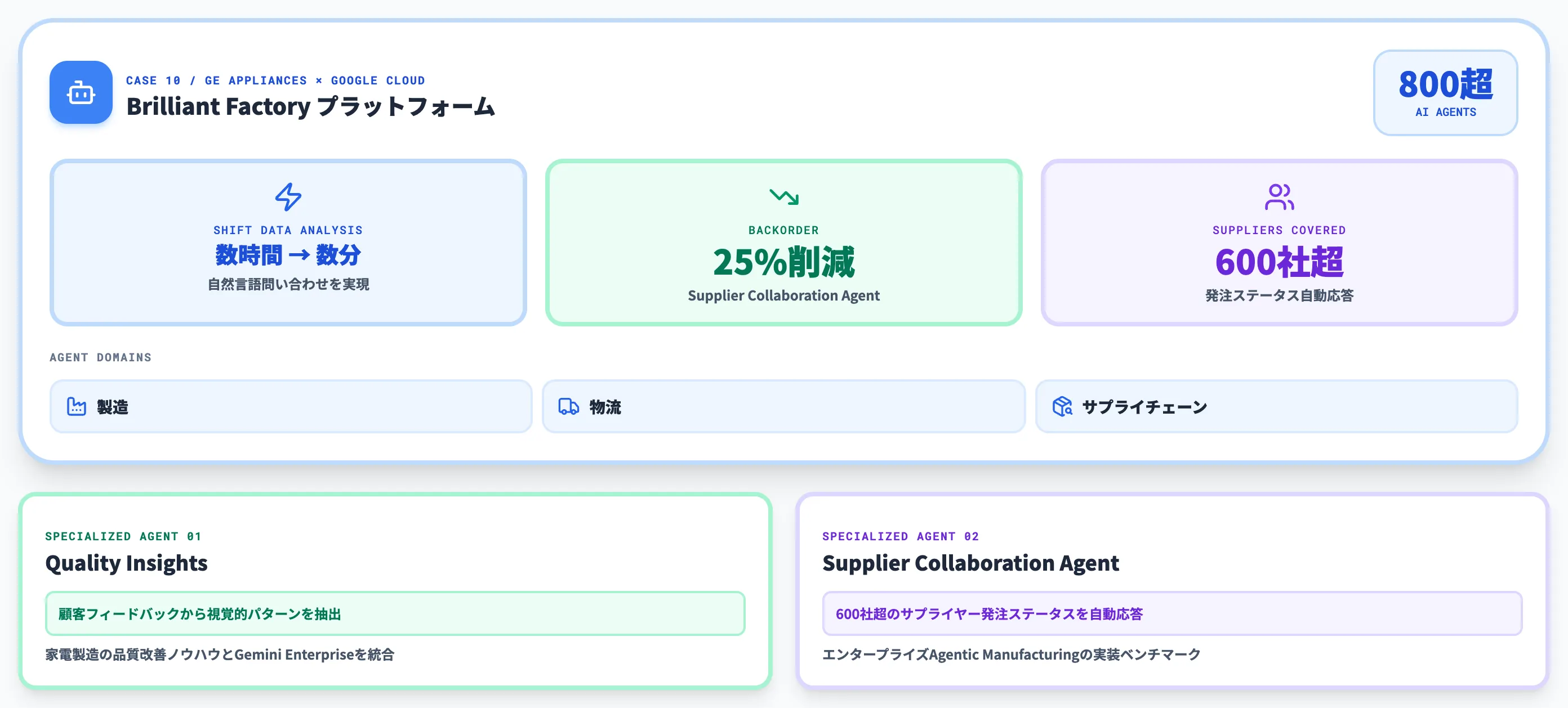 GE Appliances Google Cloud Gemini Enterprise 800AIエージェント図解