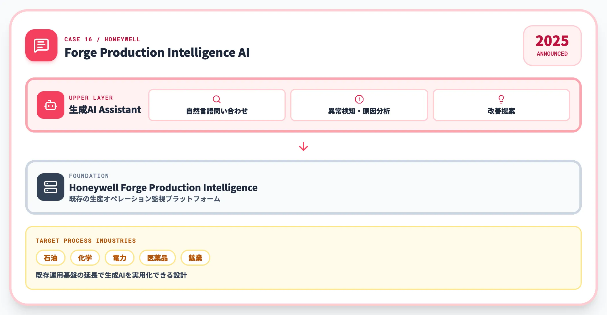 Honeywell Forge Production Intelligence AI Assistantで生産オペレーション支援