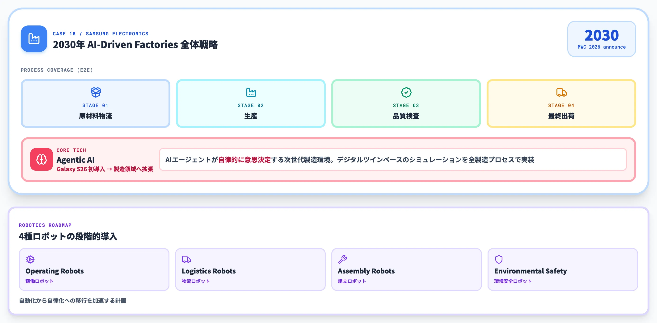 Samsung AI-Driven Factories 2030戦略を発表
