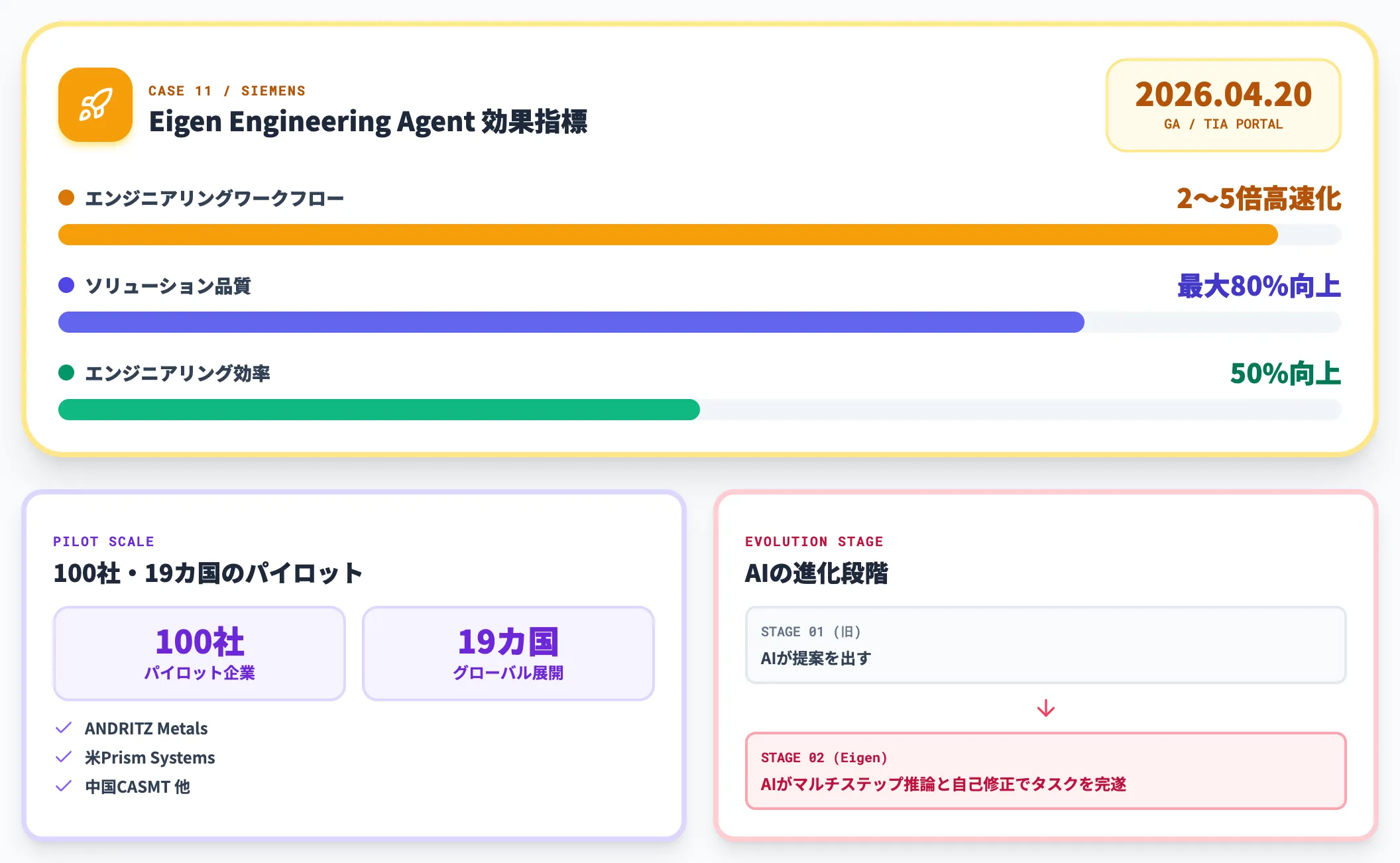 Siemens Eigen Engineering Agent 自動化エンジニアリング高速化図解