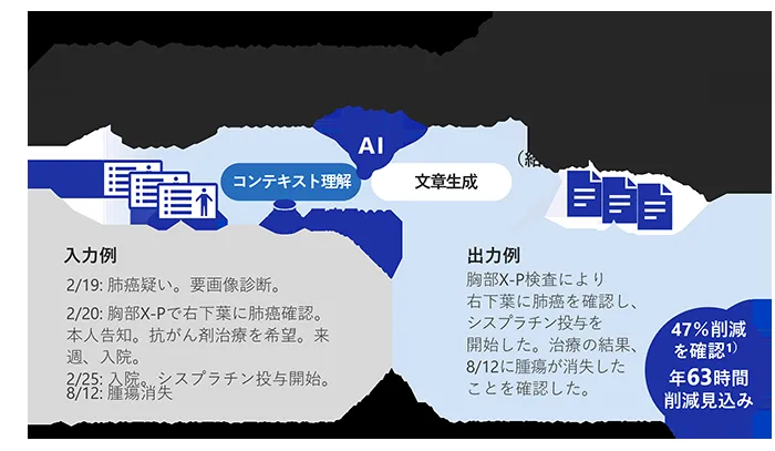 カルテから医療文書を作成する流れの説明画像