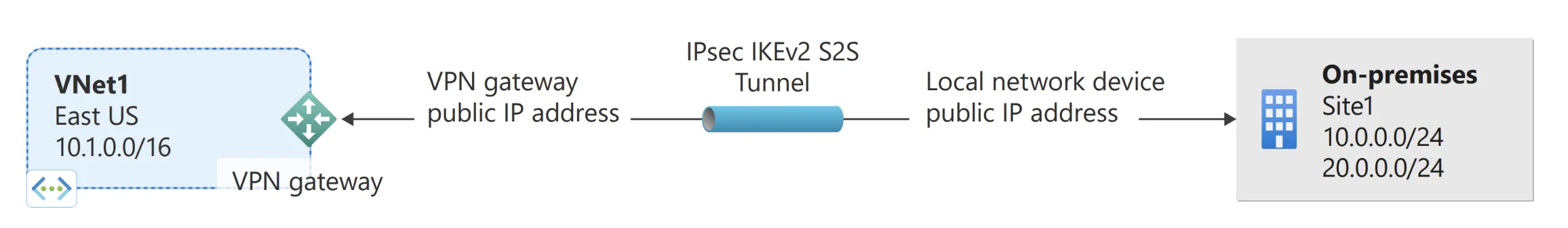サイト間 (S2S) VPN ゲートウェイ接続