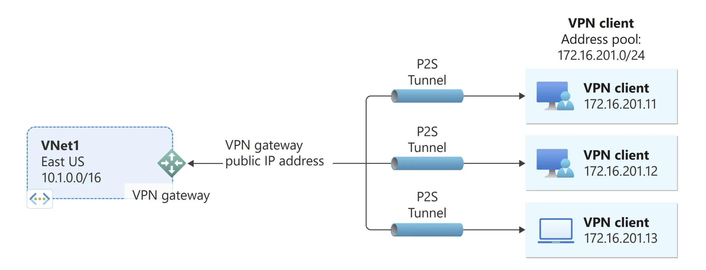 ポイント対サイト (P2S) VPN ゲートウェイ接続