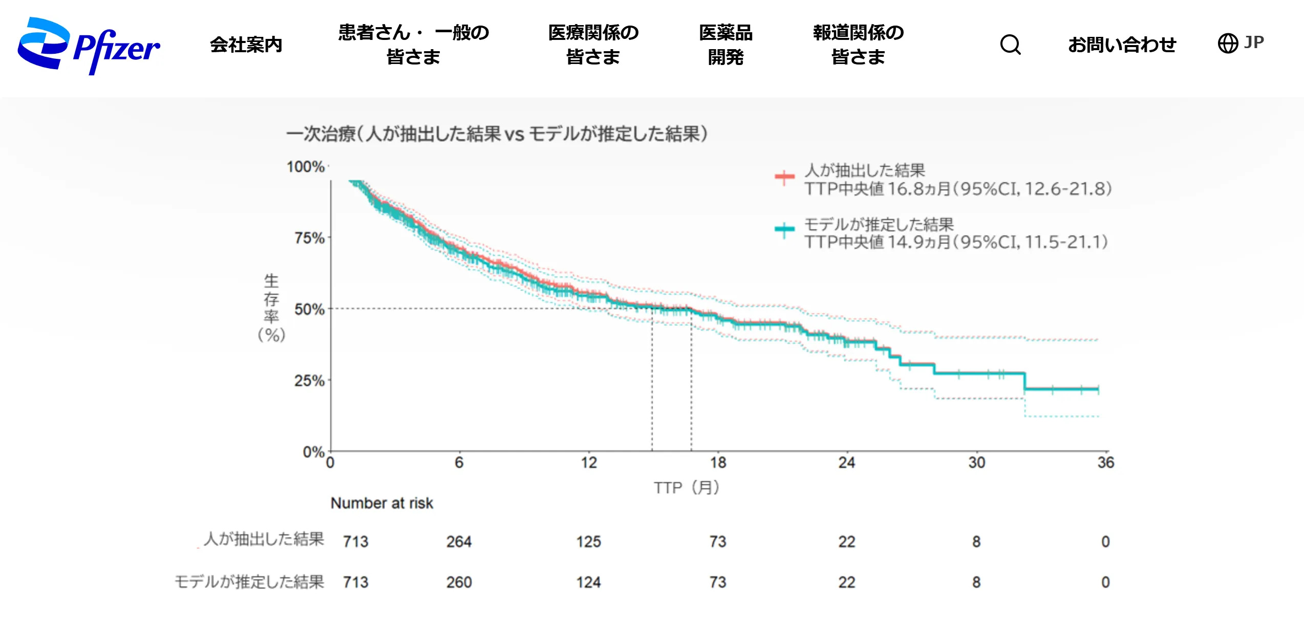 ファイザー株式会社による薬物治療効果判定AIモデル