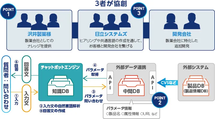 沢井製薬「対話型自動応答AIサービス」のイメージ