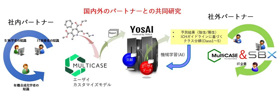 遺伝毒性予測システムYosAIの概要