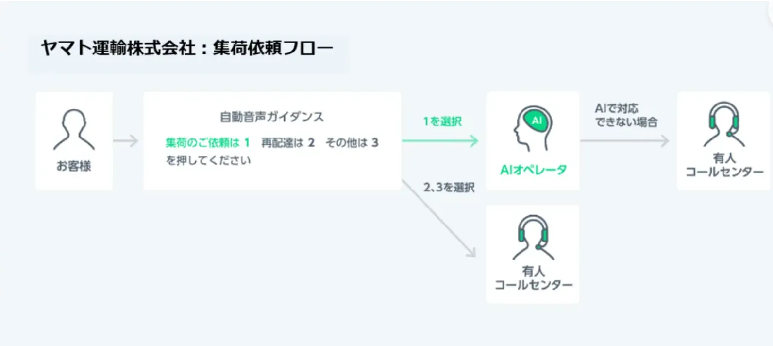 ヤマト運輸株式会社によるAI活用